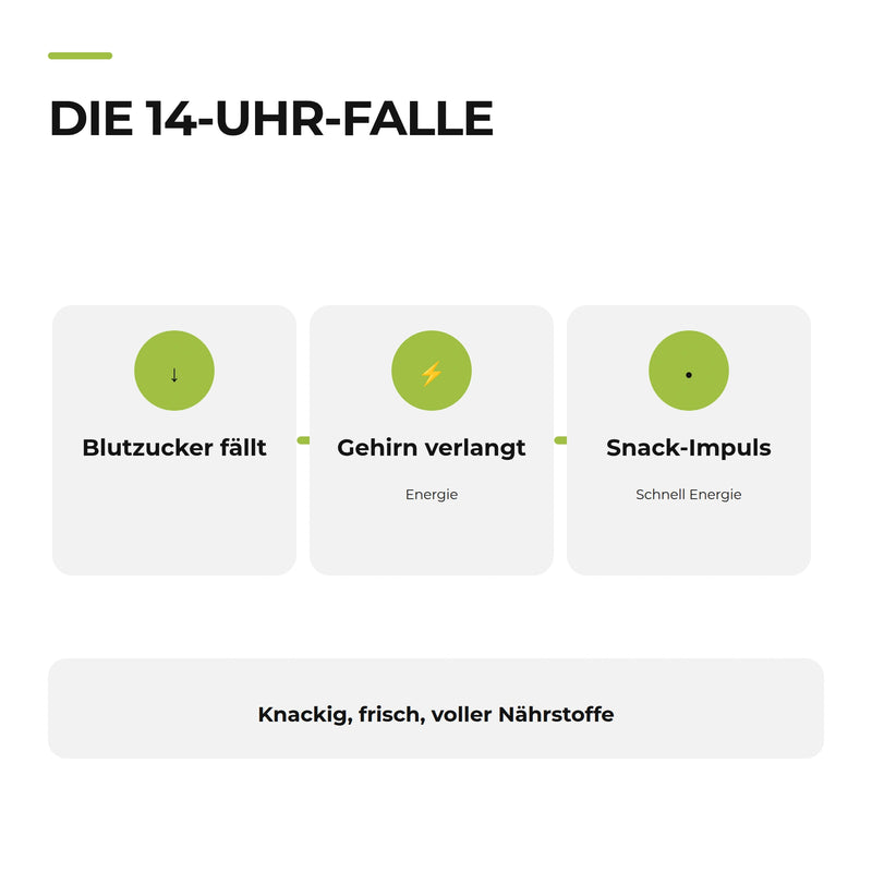 Kohlenhydratarme Lebensmittel – Infografik zur 14-Uhr-Falle