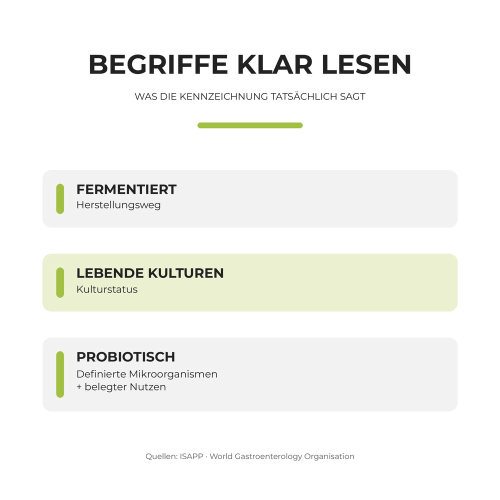 Infografik: Begriffe fermentiert, lebende Kulturen und probiotisch klar lesen